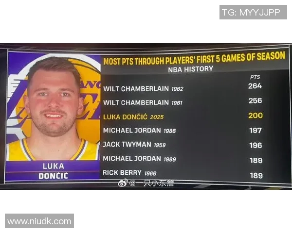 要争得分王?东契奇新赛季场均41.3分 比第二名字母哥高7分